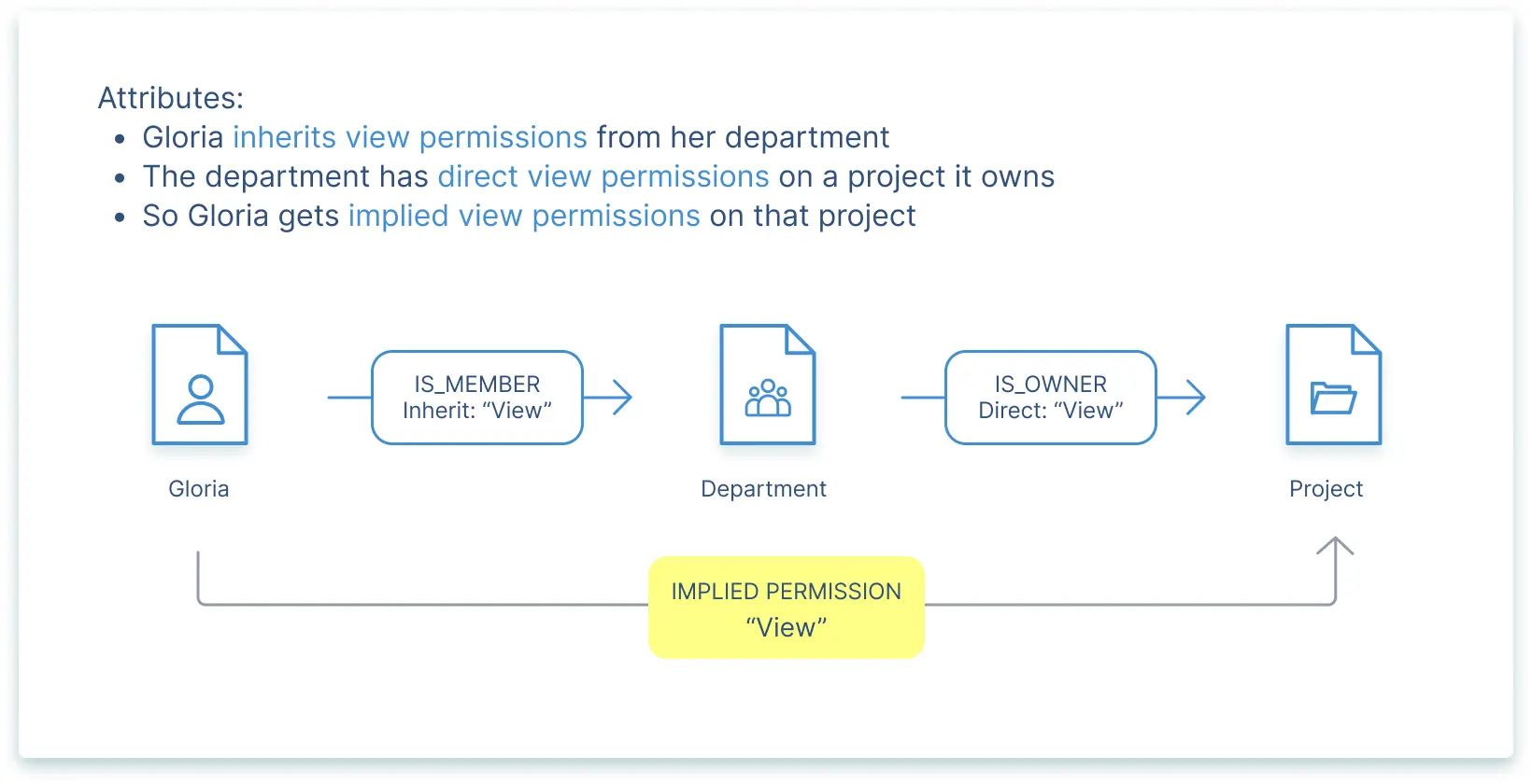 Inherit attributes are used to pass permissions from one user or group to another.