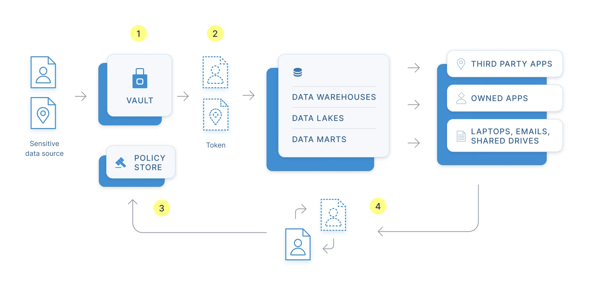 The Structure of User Store
