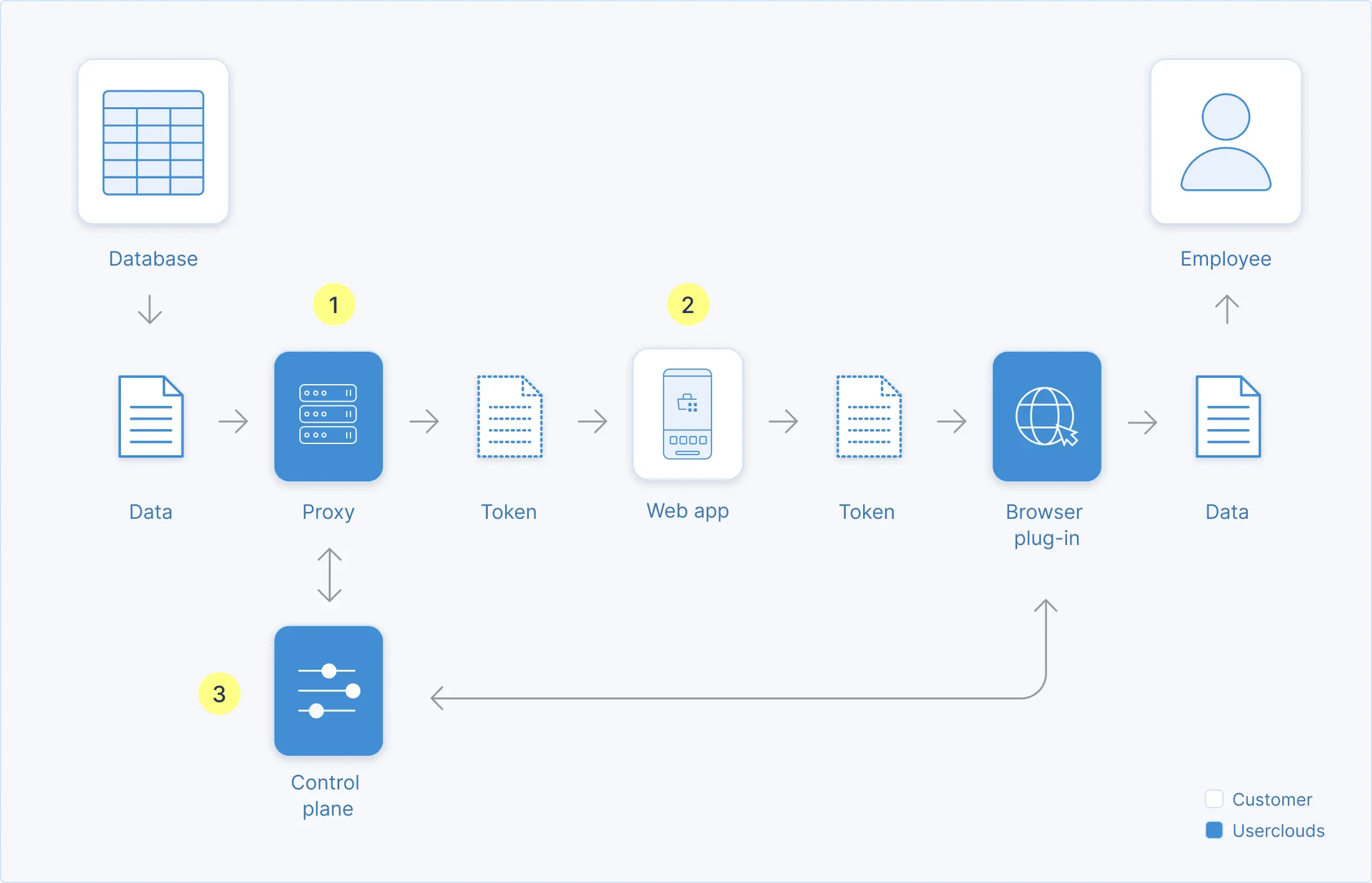 The proxy sits between any database and application, intercepting queries to enforce access policies, log access and mask or tokenize data. (2) With no code changes, the application runs entirely on secure tokens, not sensitive data. (3) The browser plug-in resolves tokens for trusted employees, enforcing access policies and zero trust at the data level, via a single central control plane.