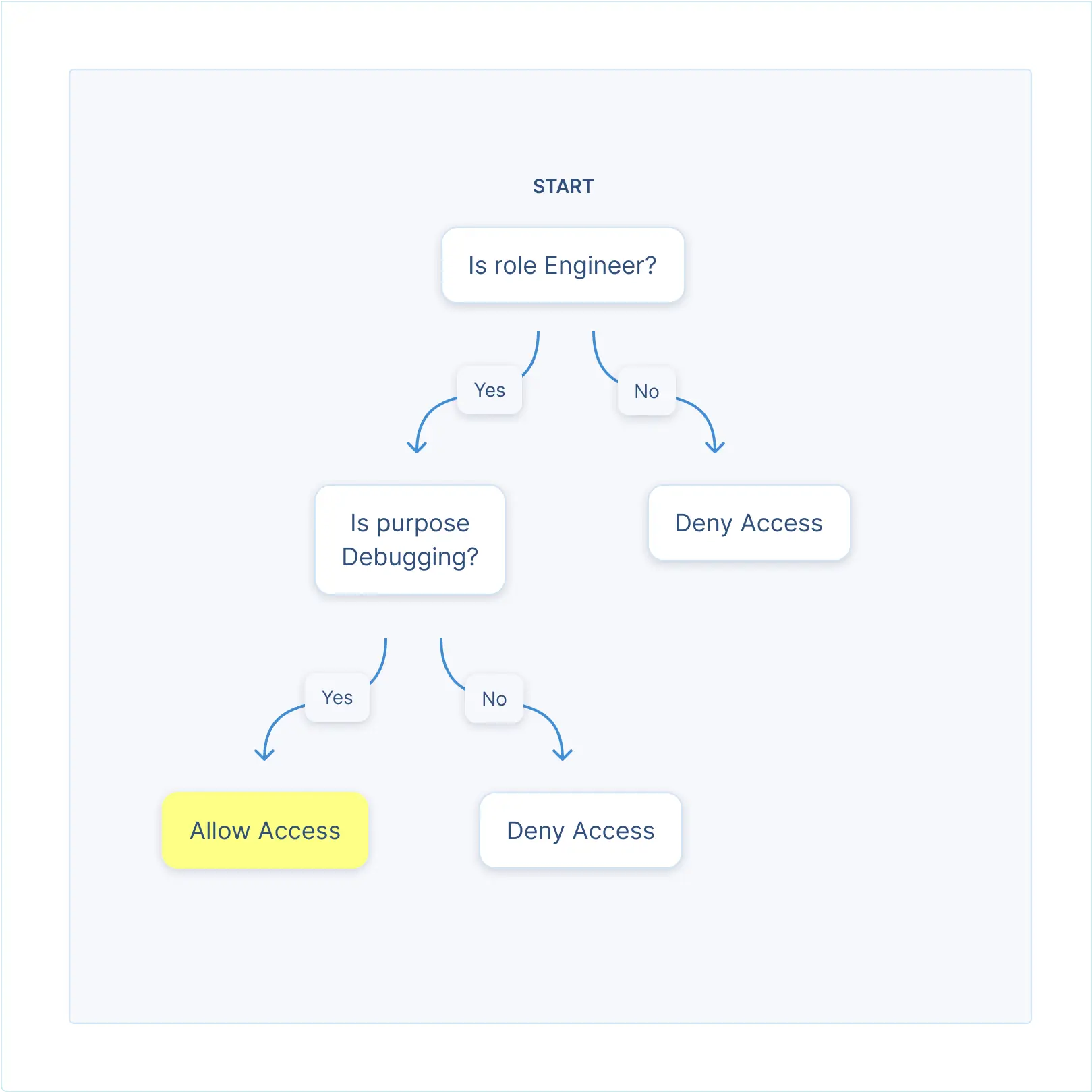 Access policies give you central, fine-grained control over sensitive data access. Policies can evaluate purpose, identity, permissions, location, expiration timelines, rate limits and more.