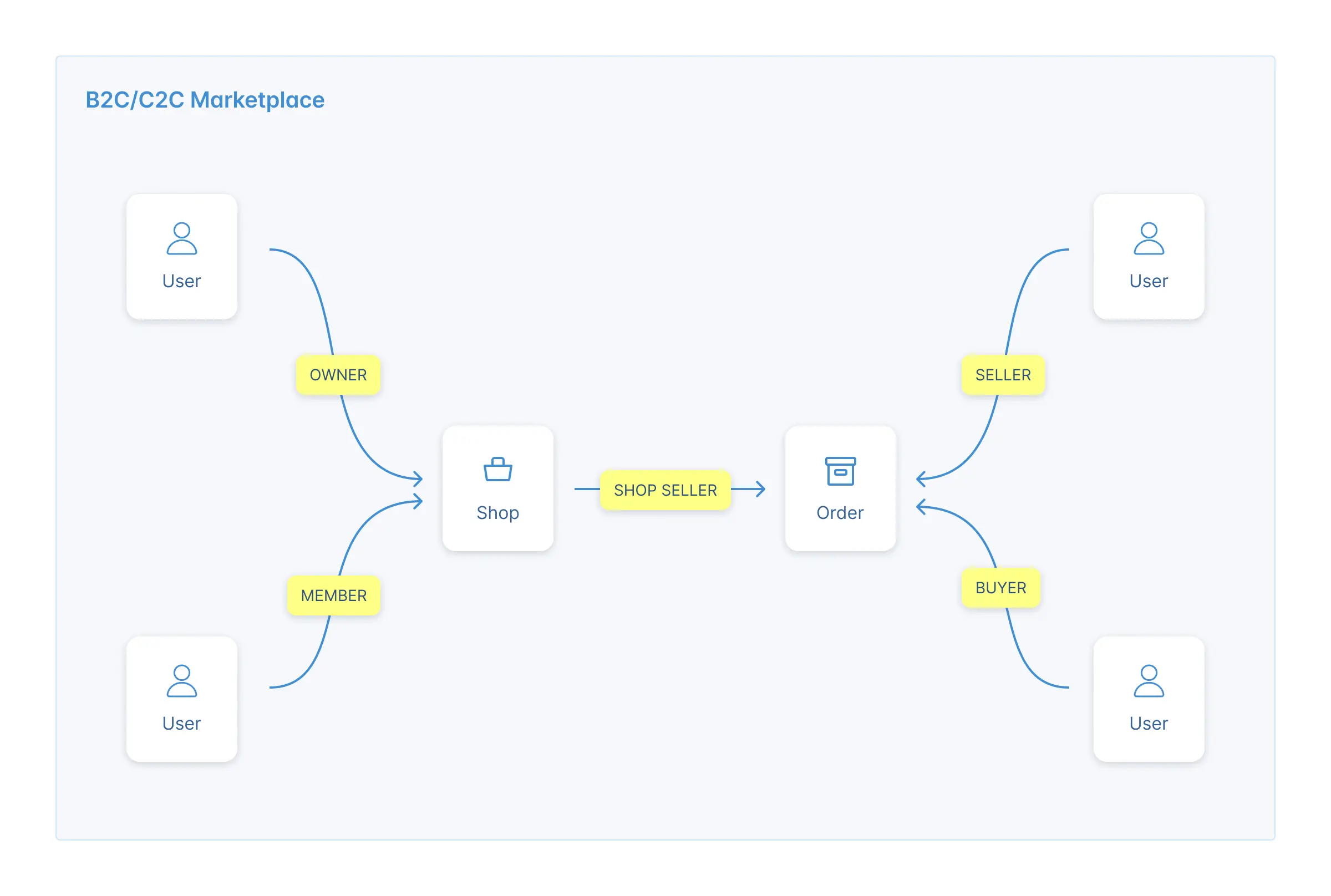 Marketplace flow chart